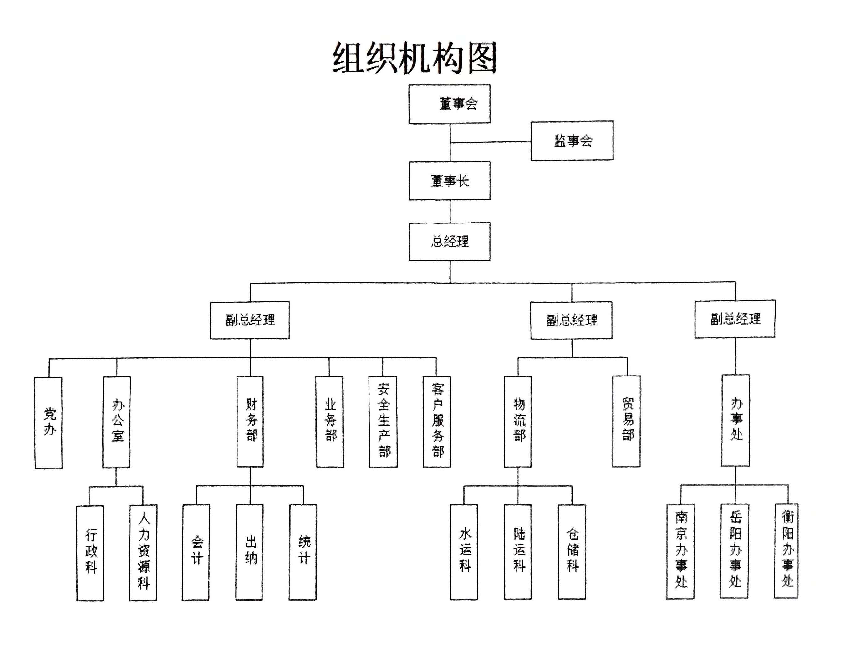 株洲通盛運輸貿易有限公司組織架構
